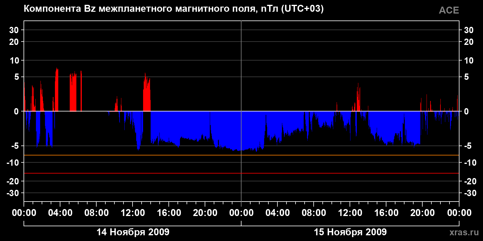 Компонента Bz межпланетного магнитного поля