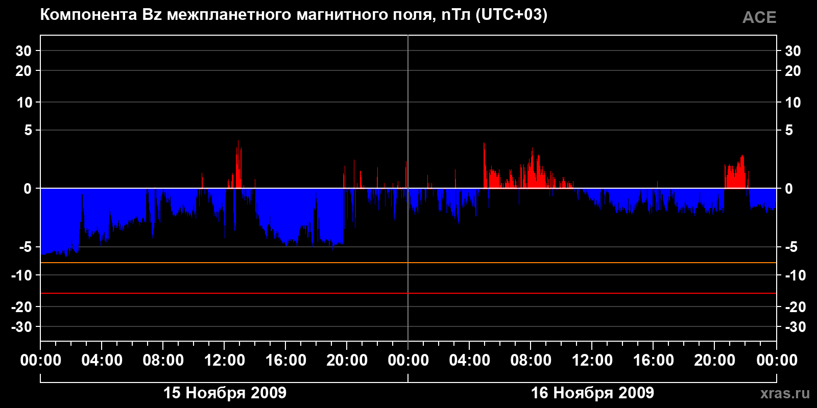 Компонента Bz межпланетного магнитного поля