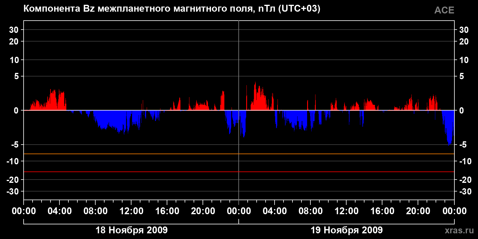 Компонента Bz межпланетного магнитного поля