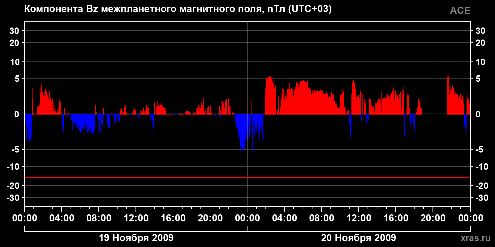Компонента Bz межпланетного магнитного поля