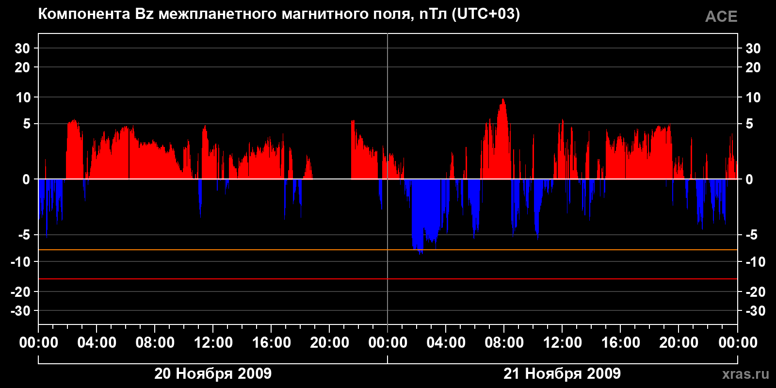Компонента Bz межпланетного магнитного поля