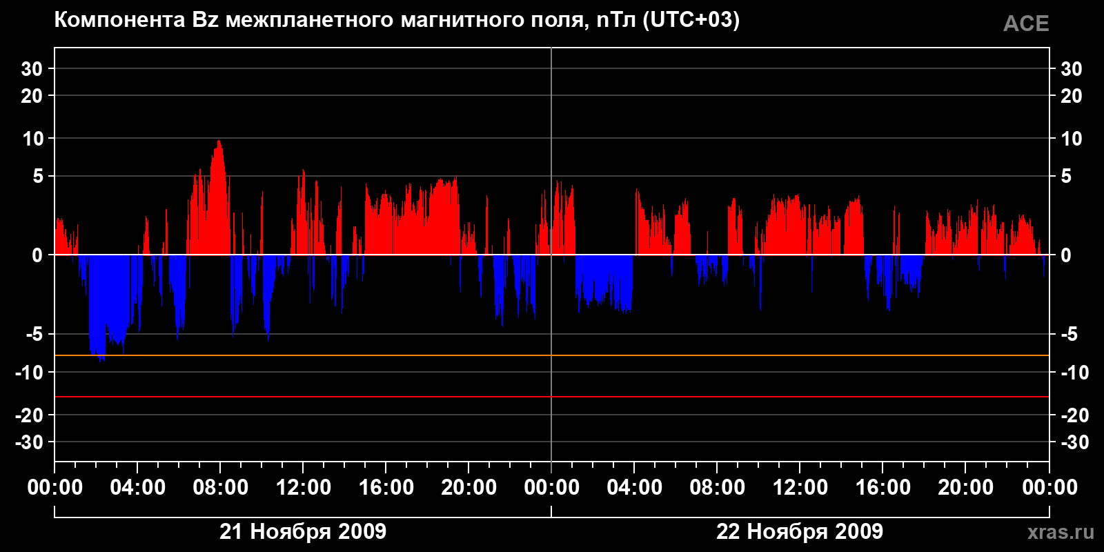Компонента Bz межпланетного магнитного поля