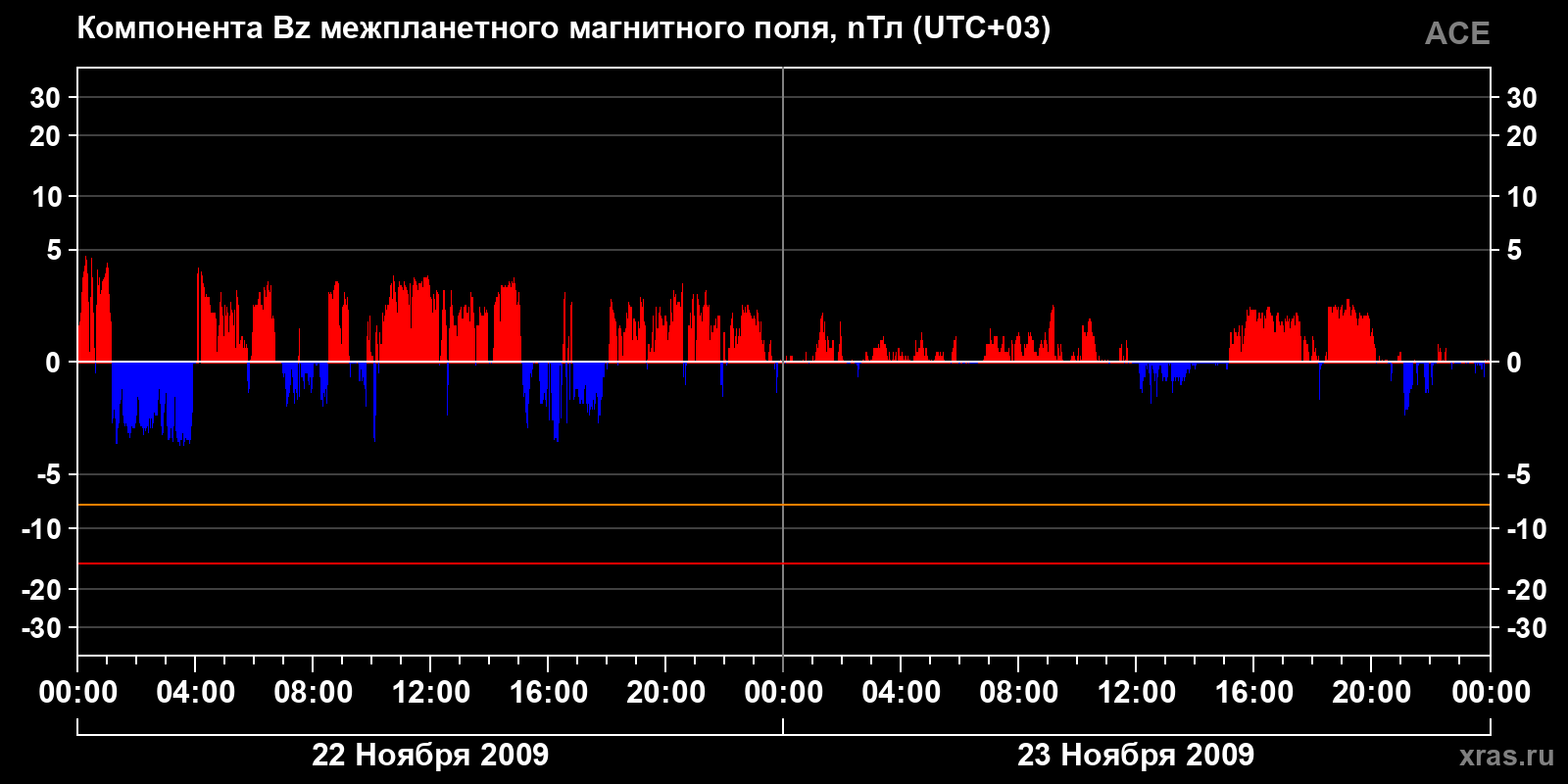 Компонента Bz межпланетного магнитного поля