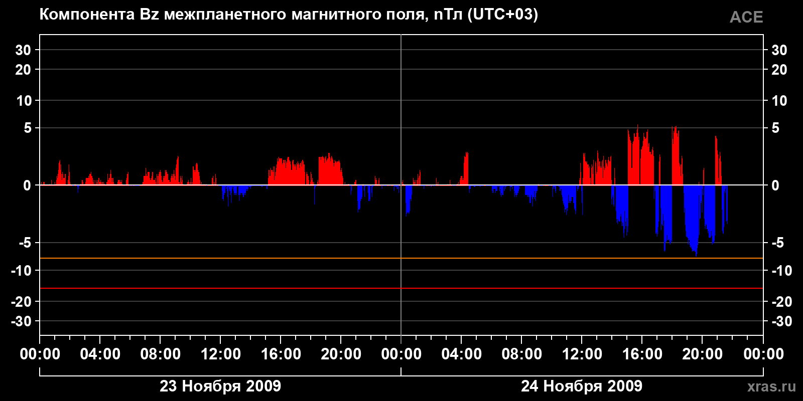 Компонента Bz межпланетного магнитного поля