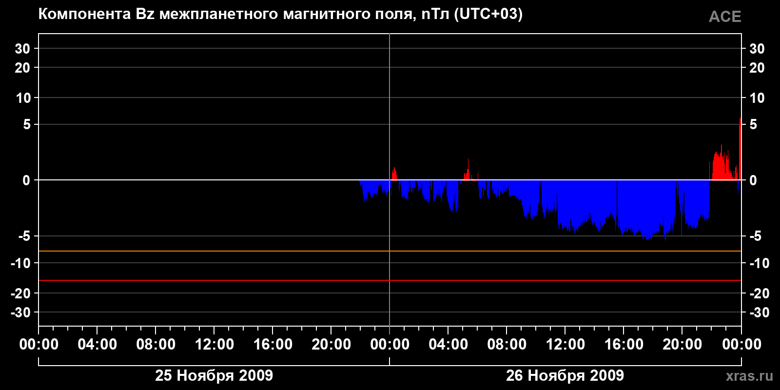 Компонента Bz межпланетного магнитного поля