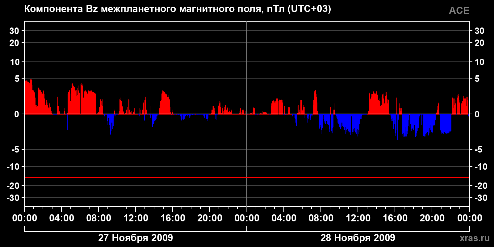 Компонента Bz межпланетного магнитного поля