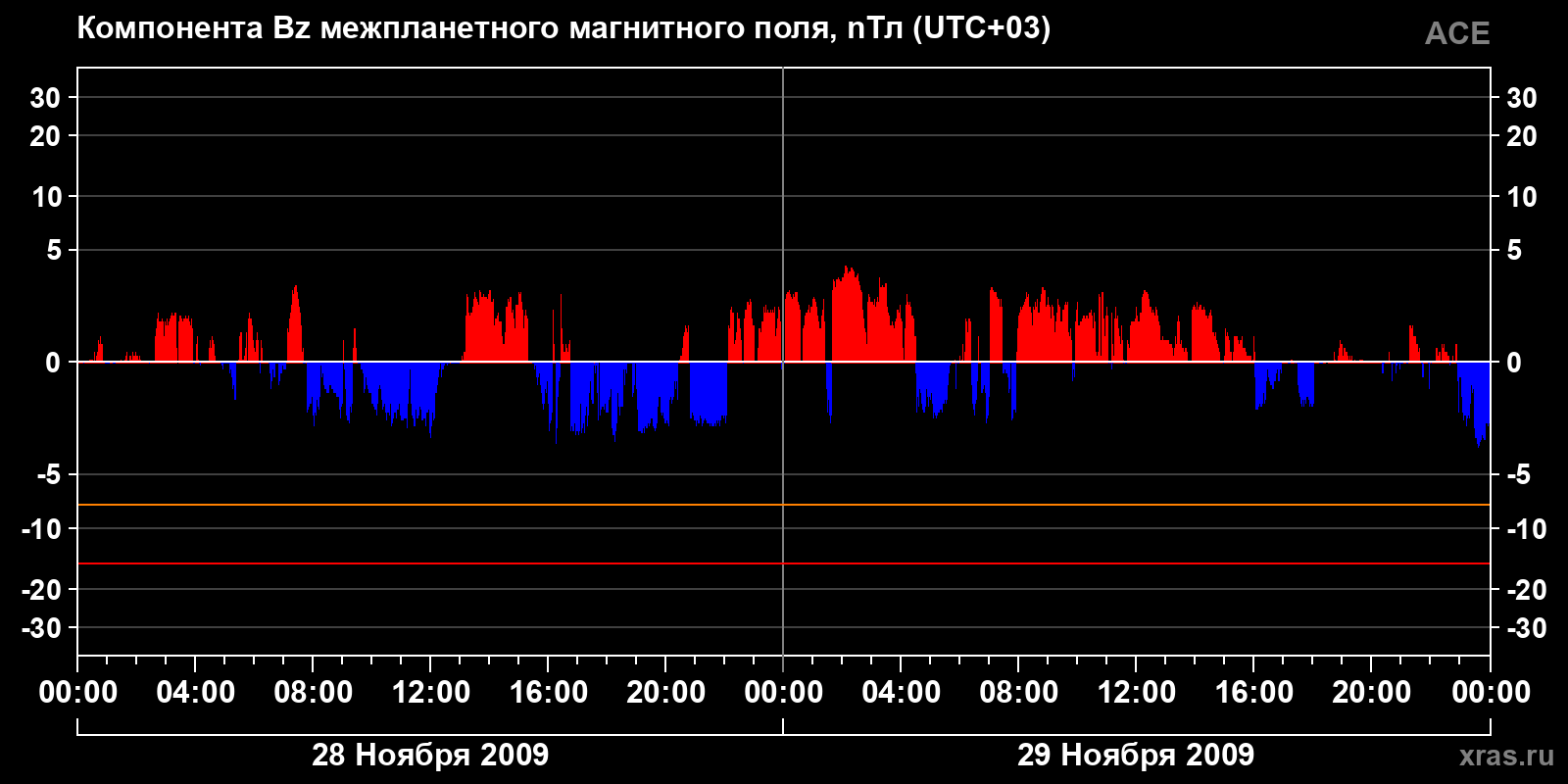Компонента Bz межпланетного магнитного поля