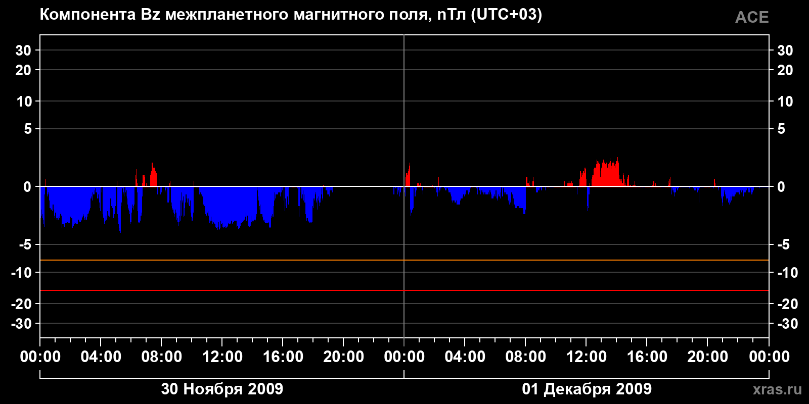 Компонента Bz межпланетного магнитного поля