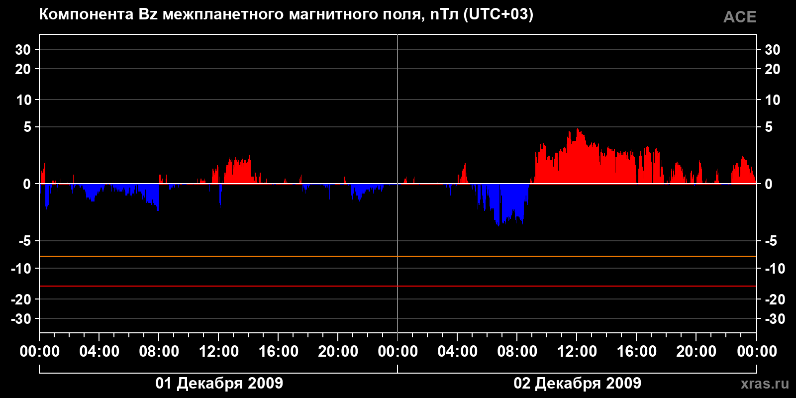 Компонента Bz межпланетного магнитного поля