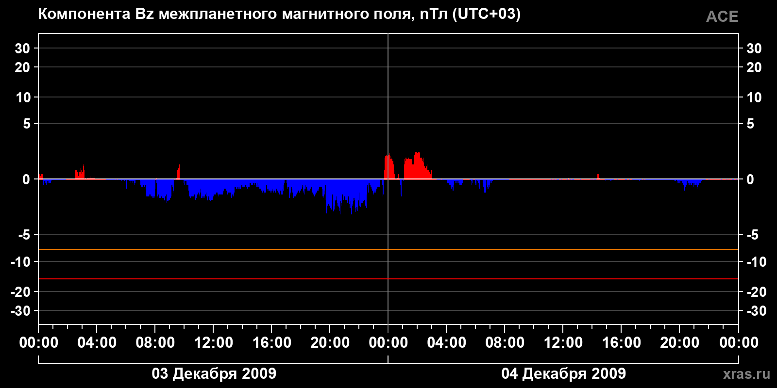 Компонента Bz межпланетного магнитного поля