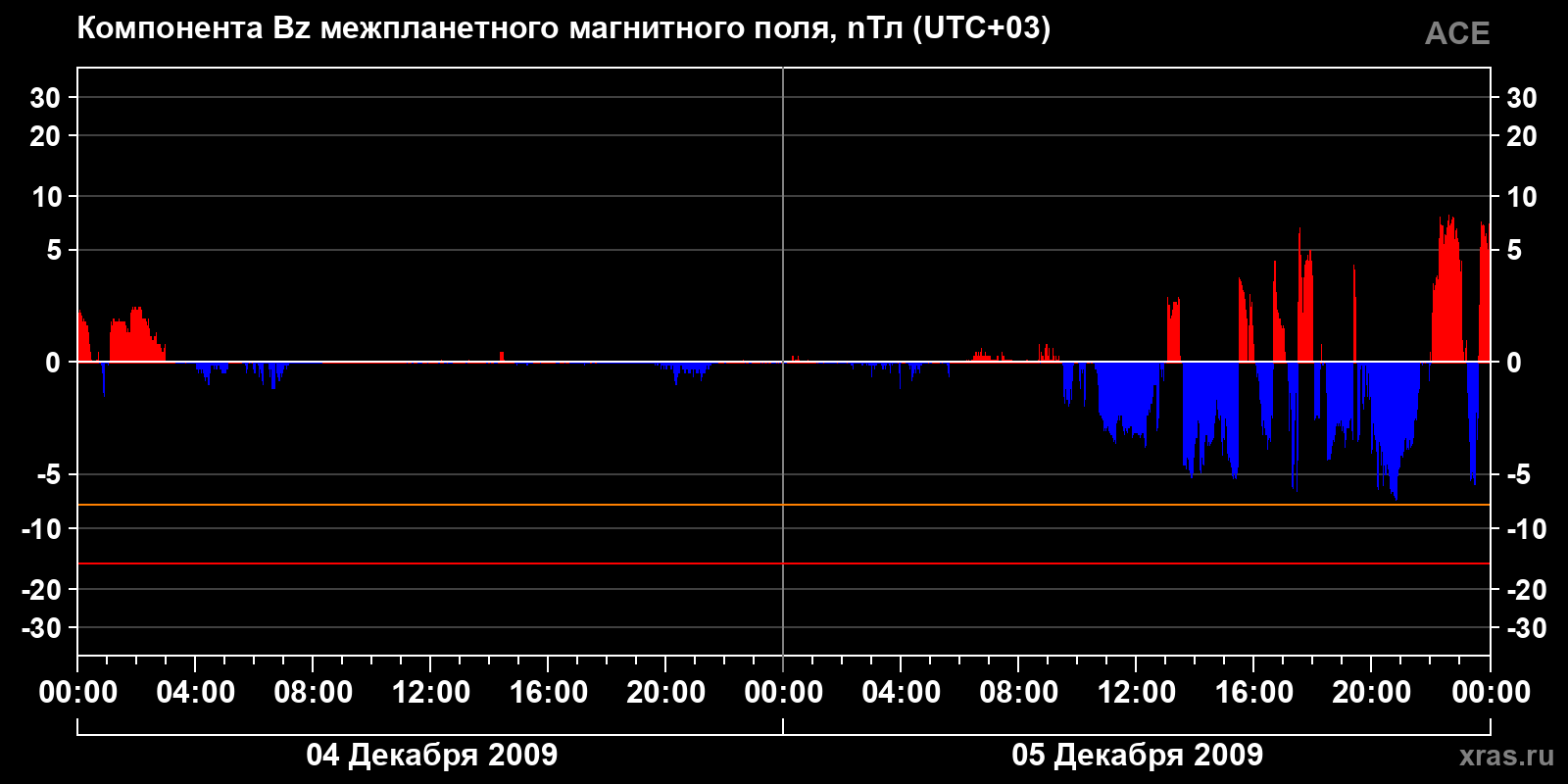 Компонента Bz межпланетного магнитного поля
