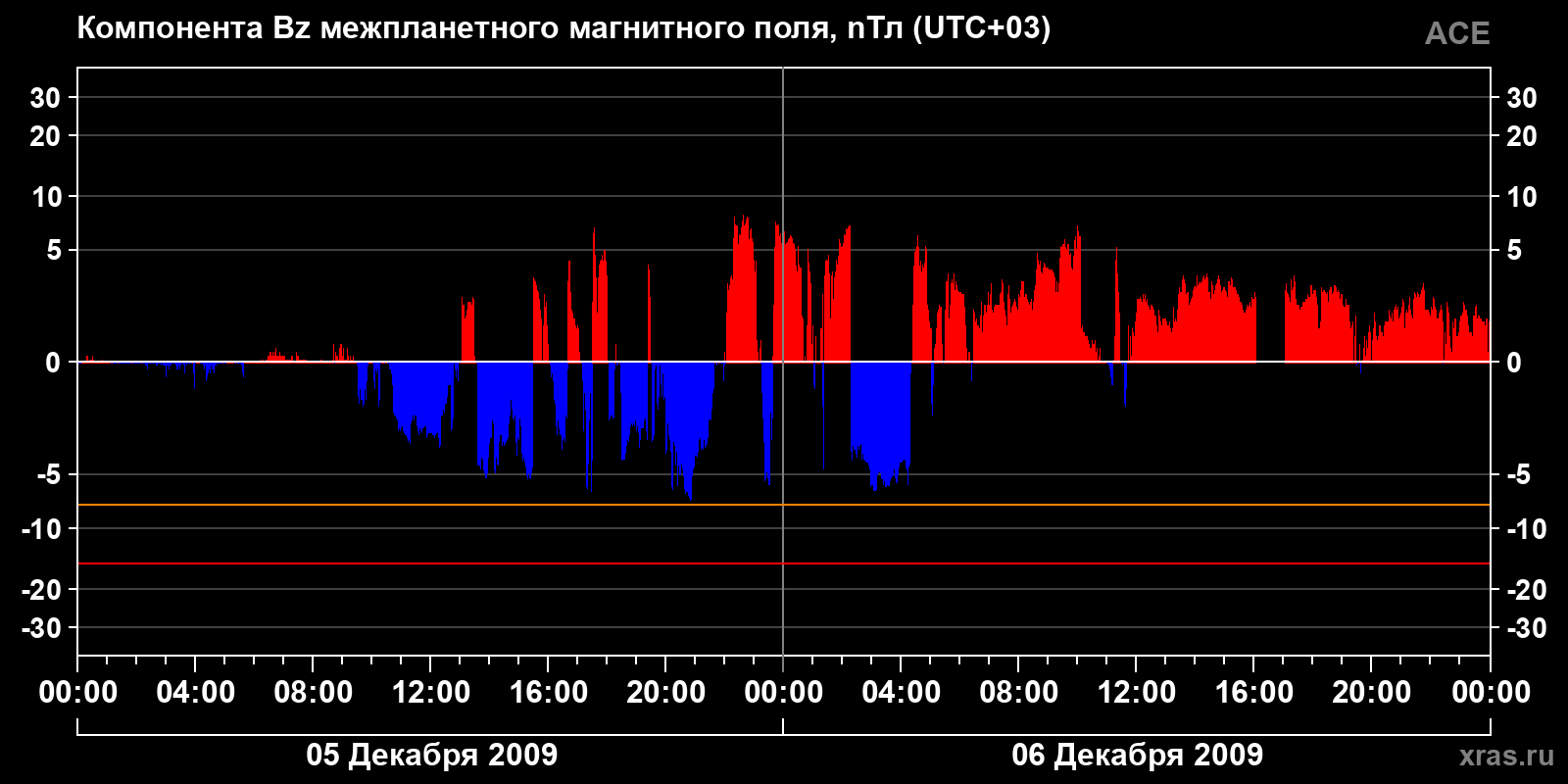 Компонента Bz межпланетного магнитного поля