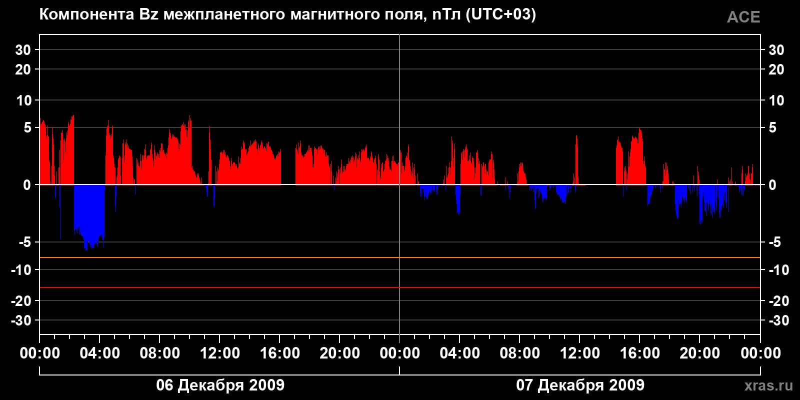 Компонента Bz межпланетного магнитного поля