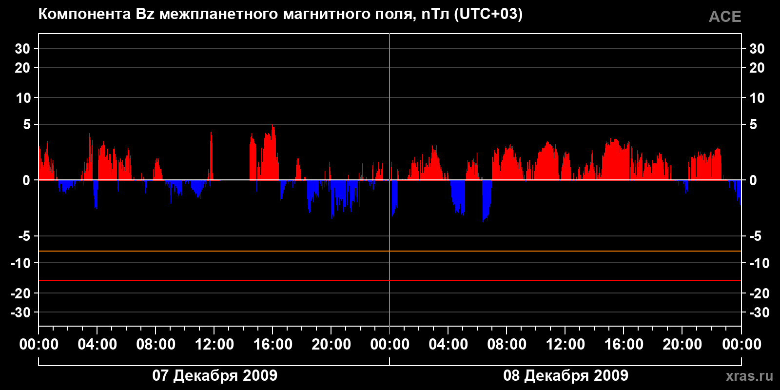 Компонента Bz межпланетного магнитного поля