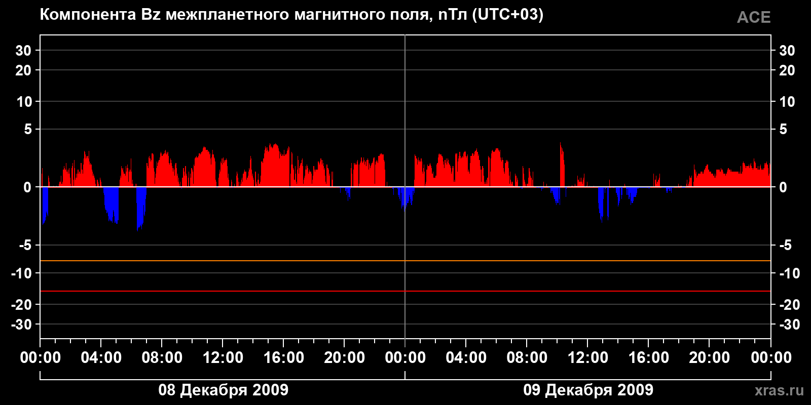 Компонента Bz межпланетного магнитного поля