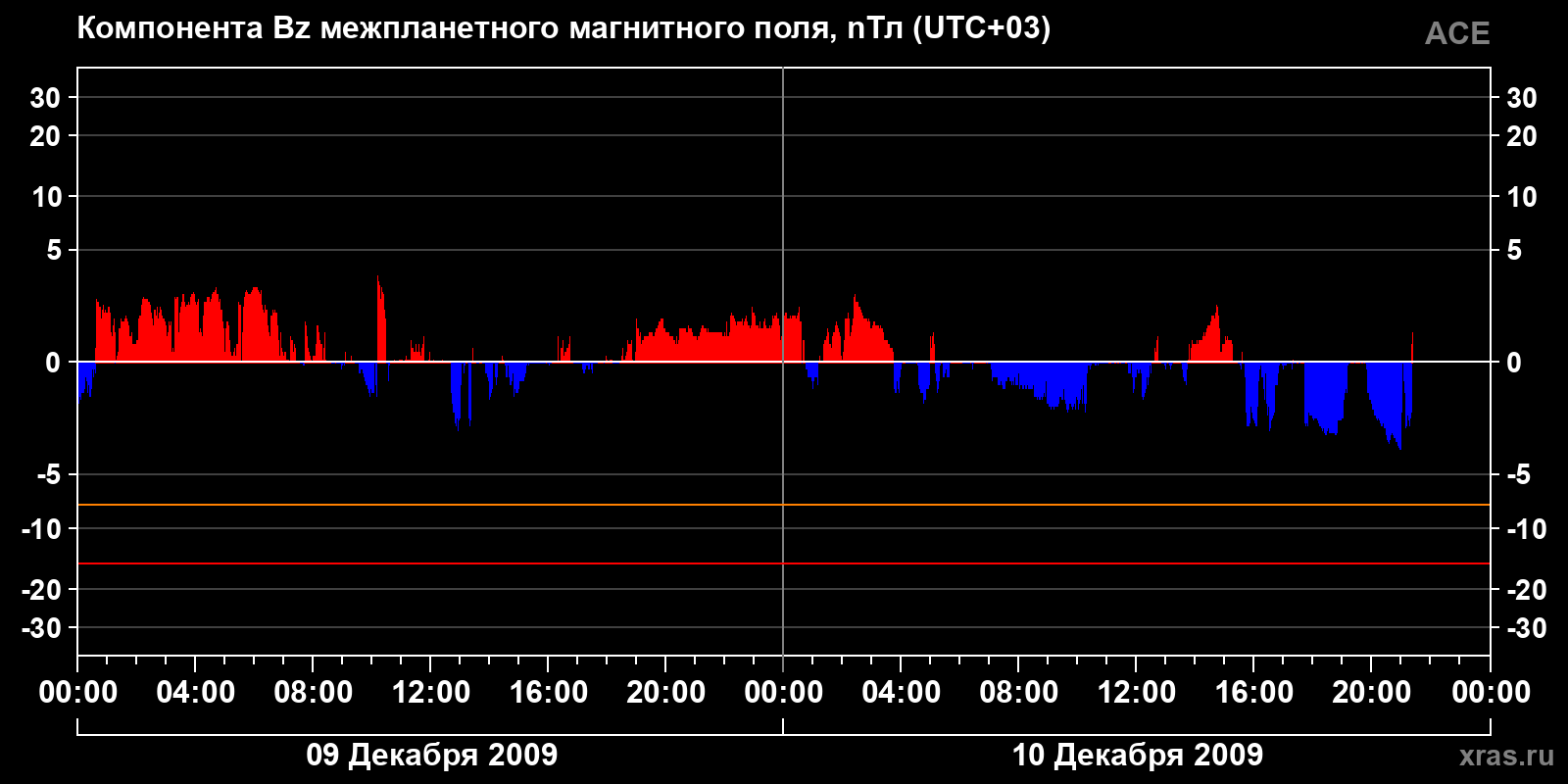 Компонента Bz межпланетного магнитного поля