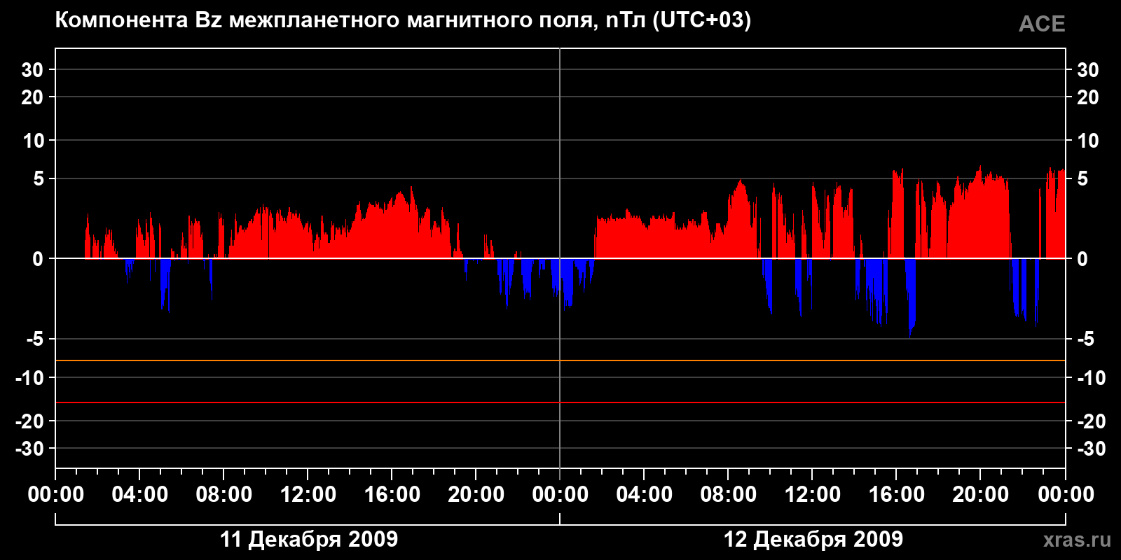 Компонента Bz межпланетного магнитного поля