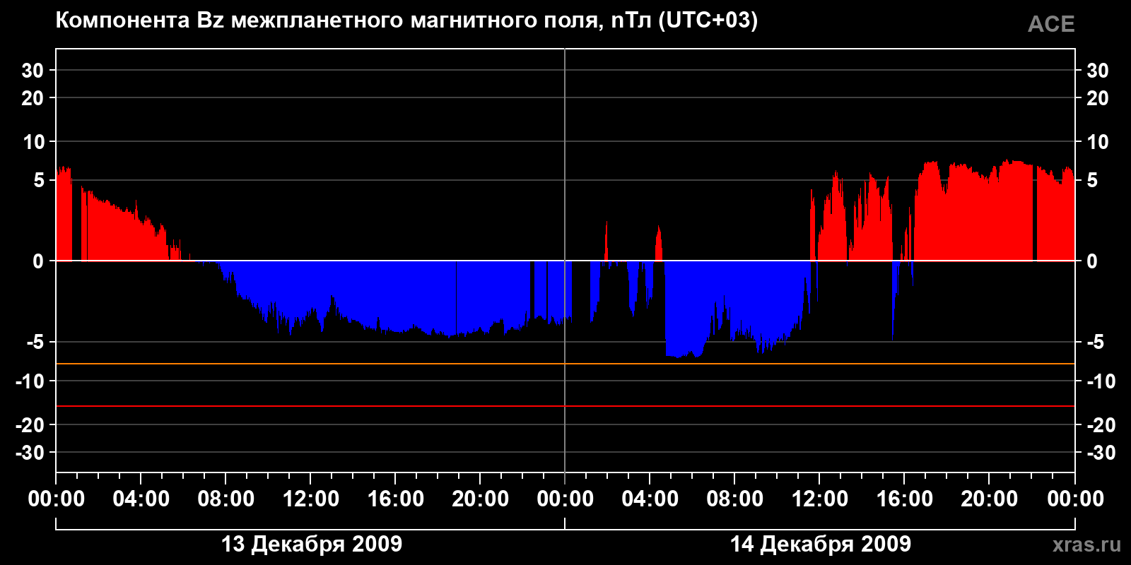 Компонента Bz межпланетного магнитного поля