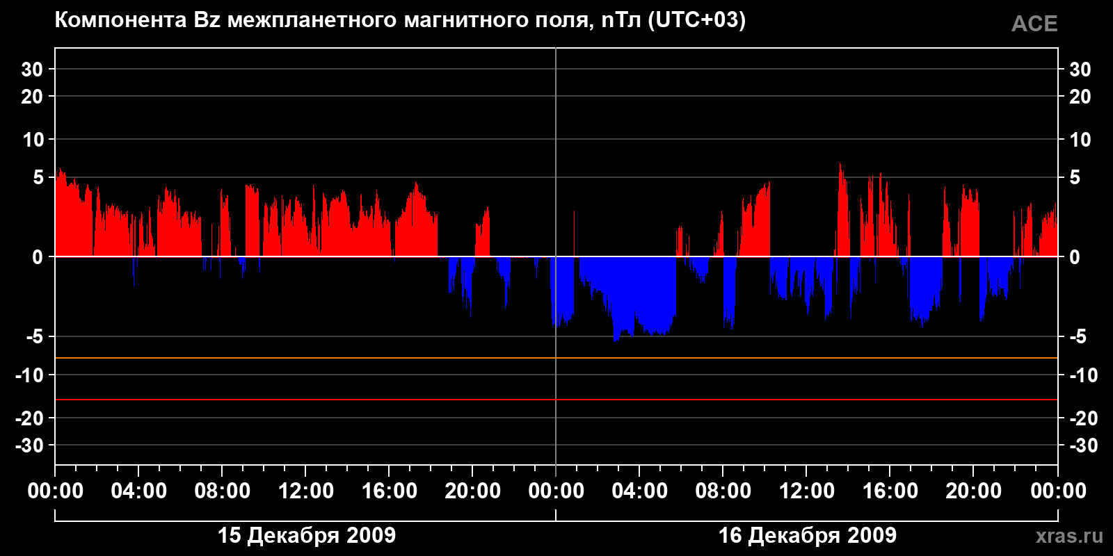 Компонента Bz межпланетного магнитного поля