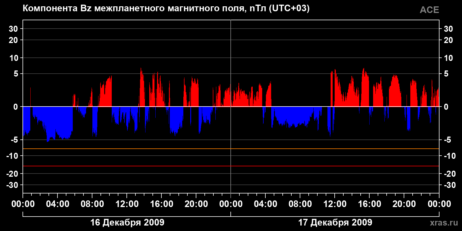 Компонента Bz межпланетного магнитного поля