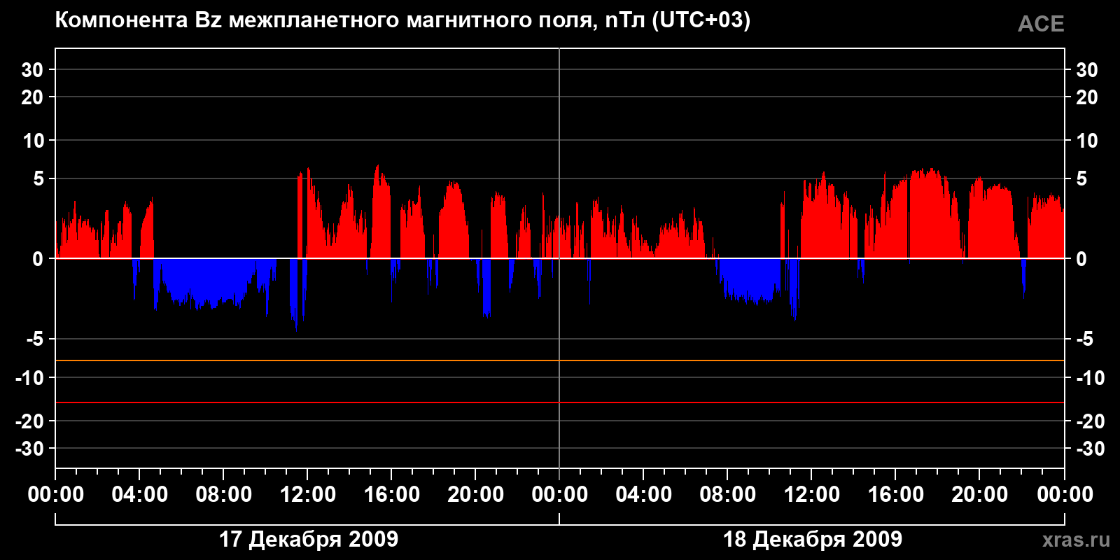 Компонента Bz межпланетного магнитного поля
