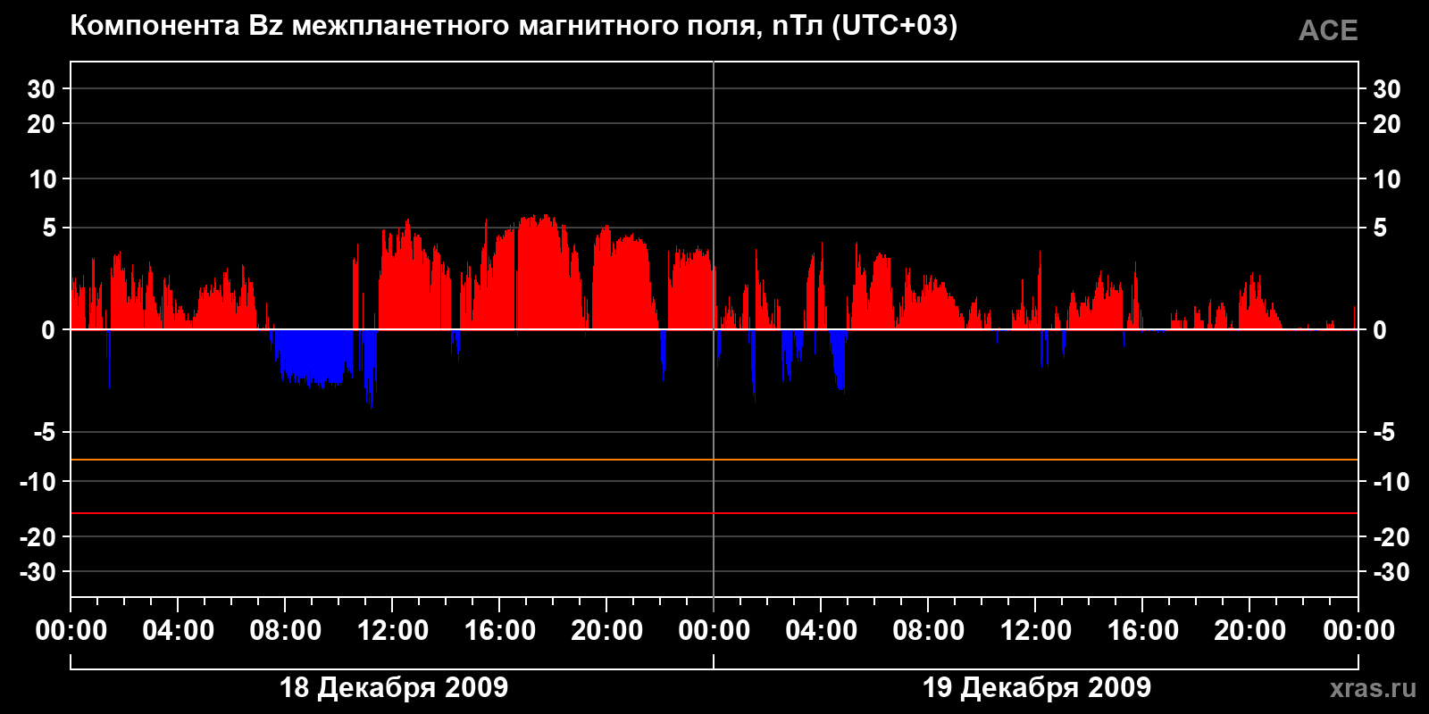 Компонента Bz межпланетного магнитного поля