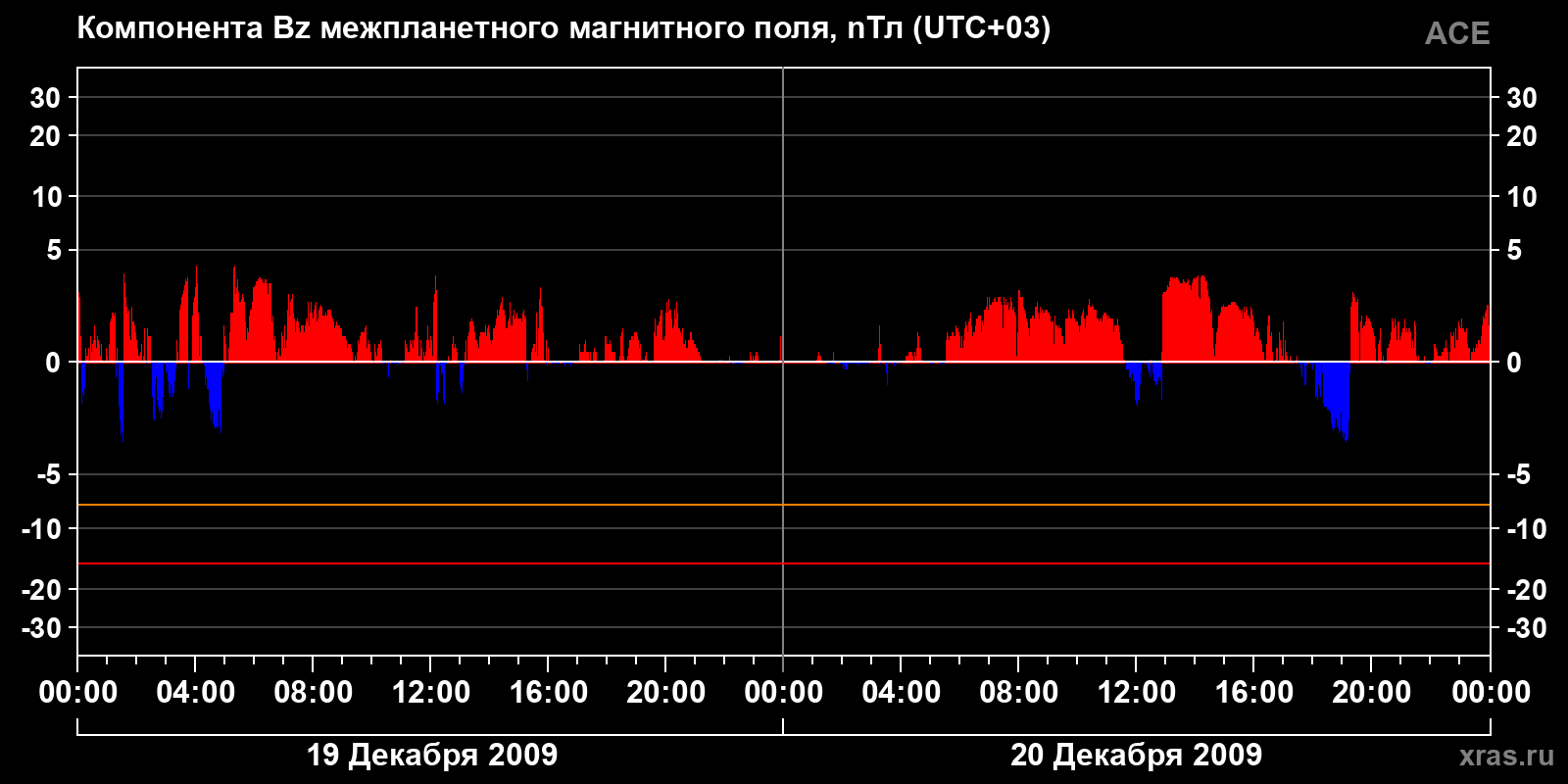 Компонента Bz межпланетного магнитного поля