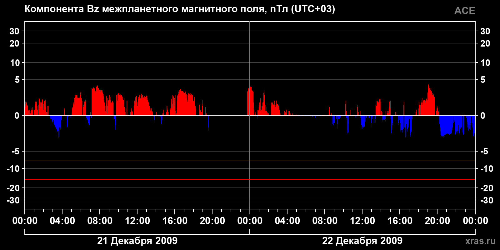 Компонента Bz межпланетного магнитного поля