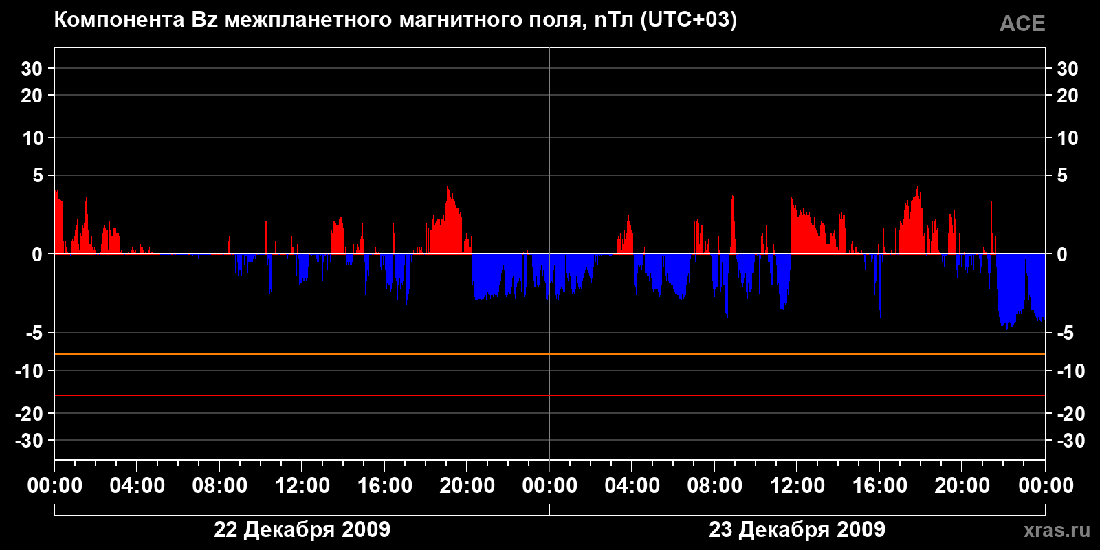 Компонента Bz межпланетного магнитного поля