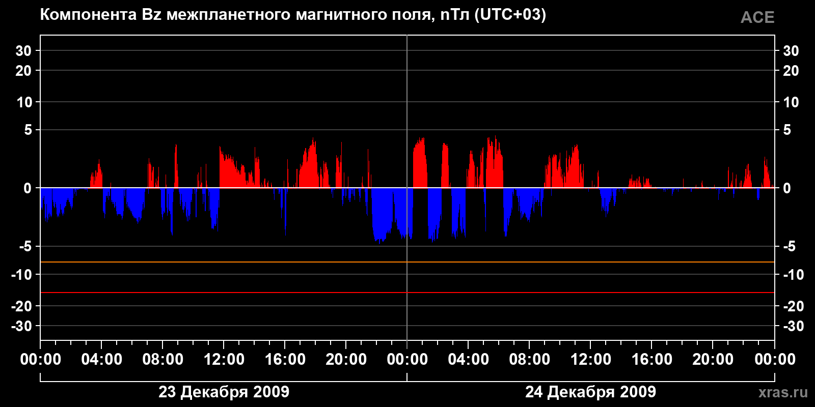 Компонента Bz межпланетного магнитного поля