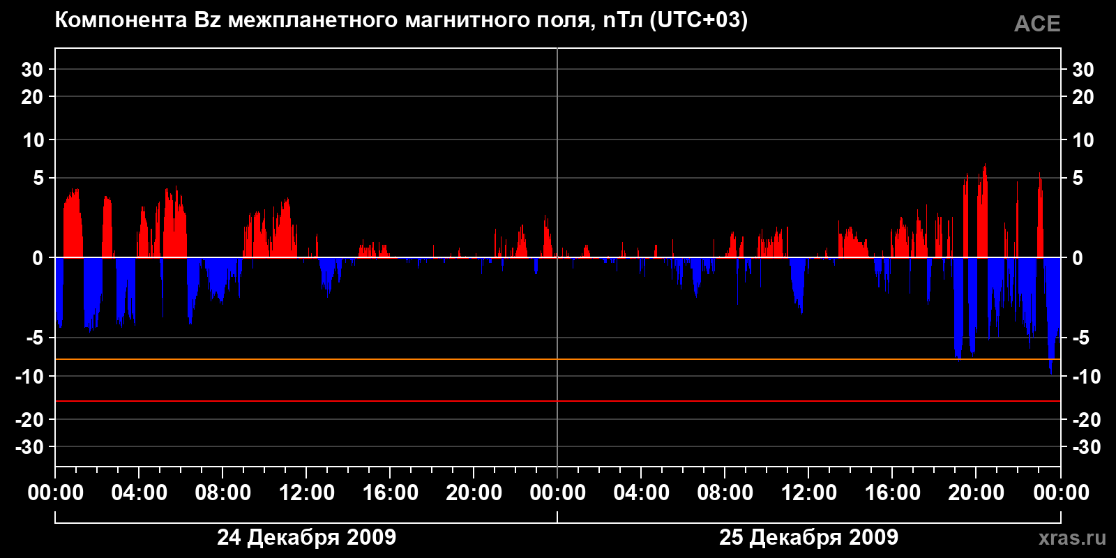 Компонента Bz межпланетного магнитного поля