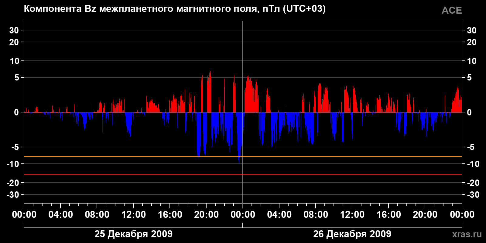 Компонента Bz межпланетного магнитного поля