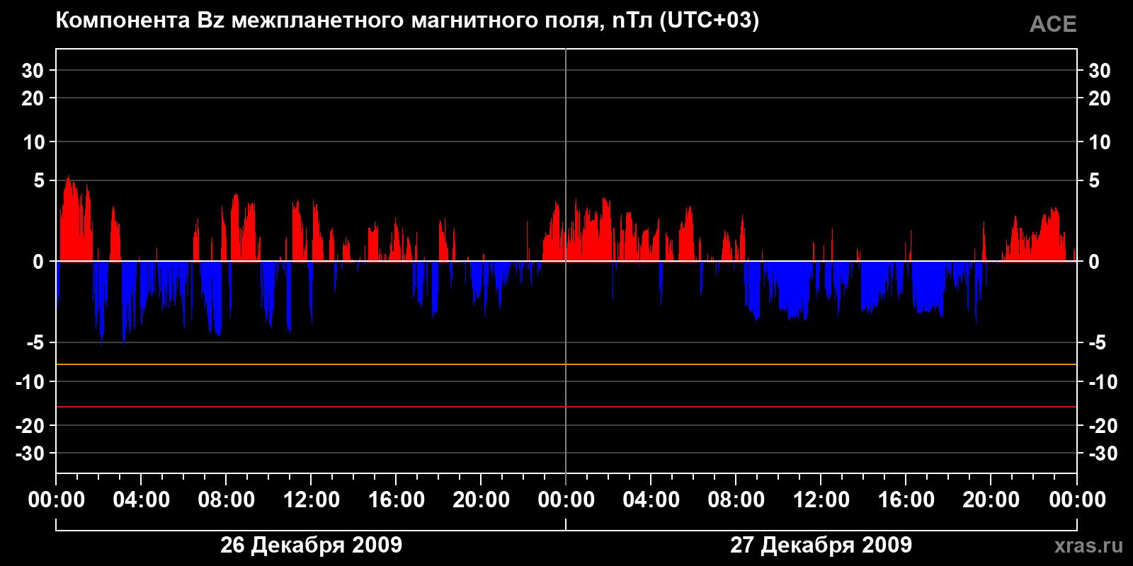 Компонента Bz межпланетного магнитного поля