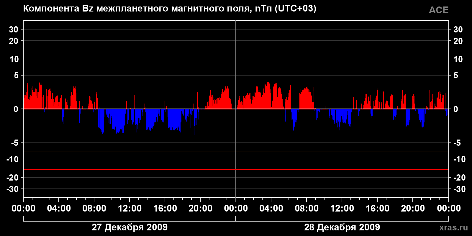Компонента Bz межпланетного магнитного поля