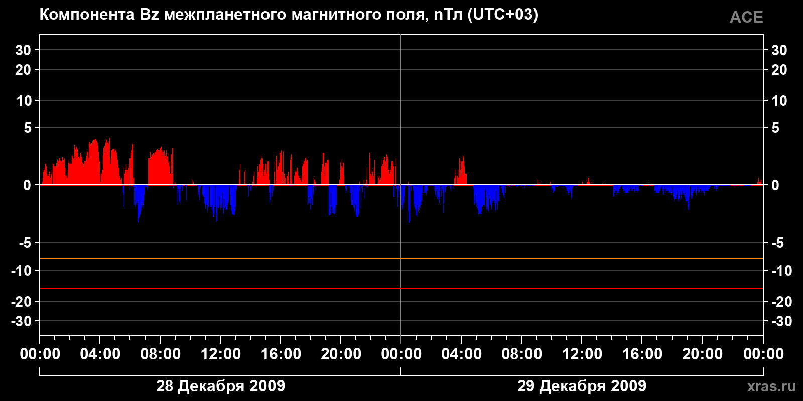 Компонента Bz межпланетного магнитного поля