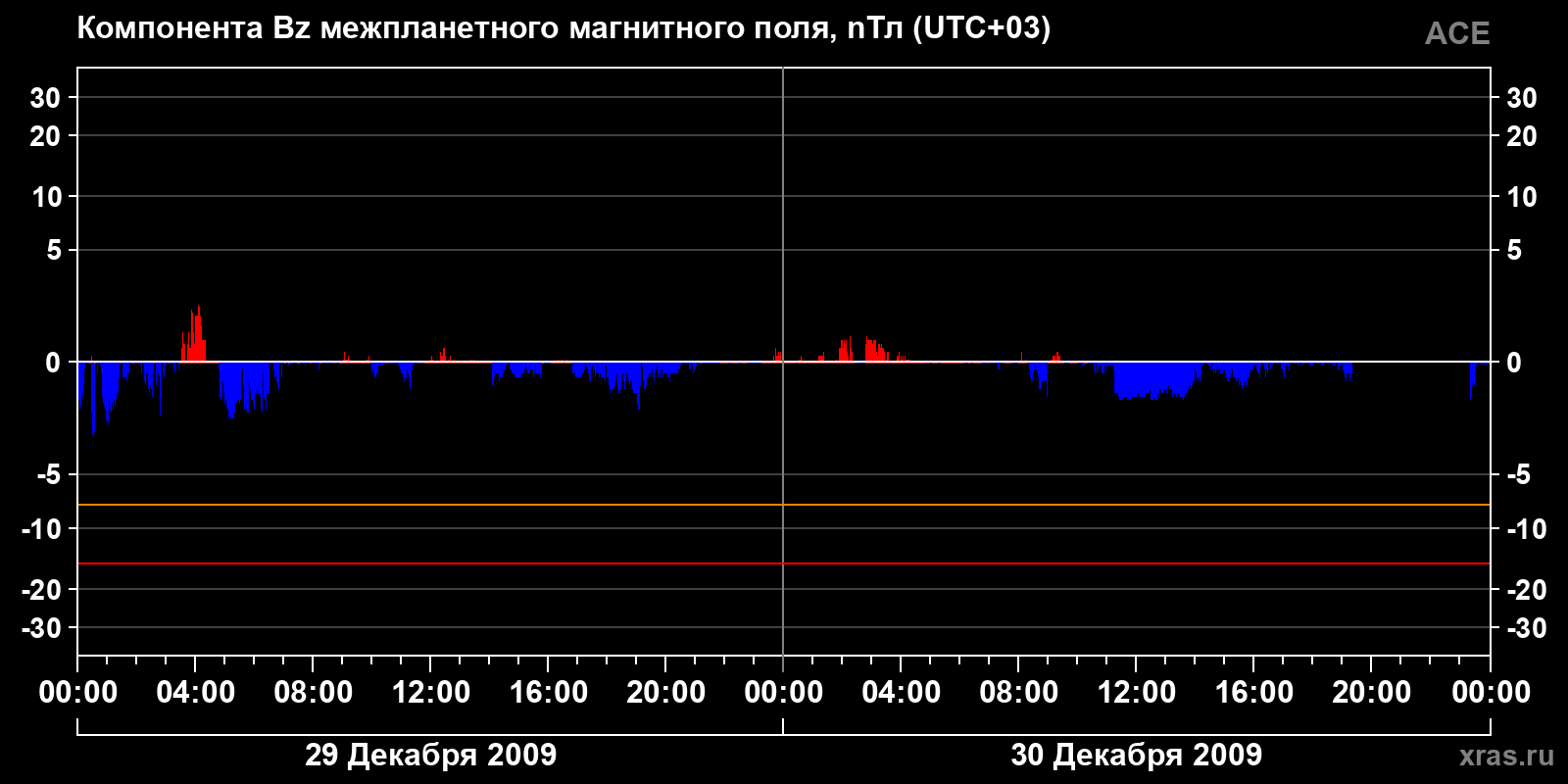 Компонента Bz межпланетного магнитного поля