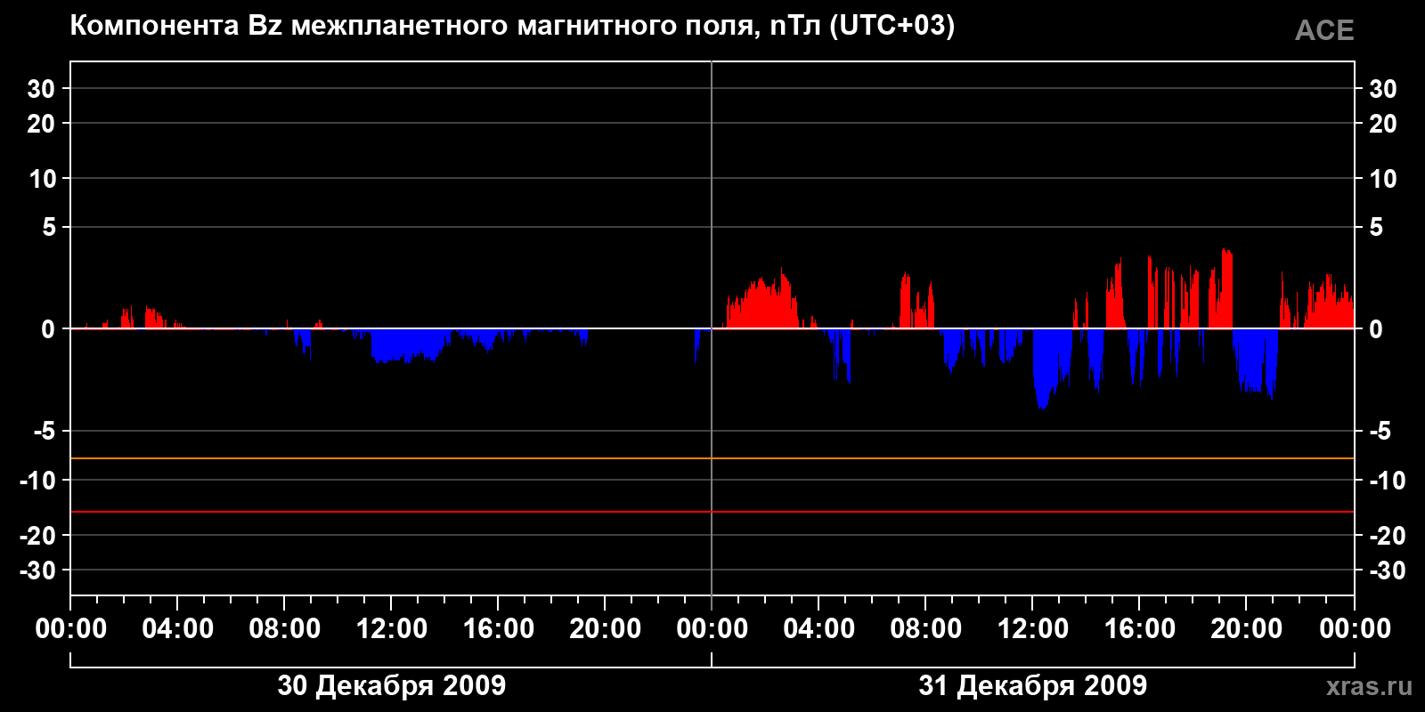 Компонента Bz межпланетного магнитного поля