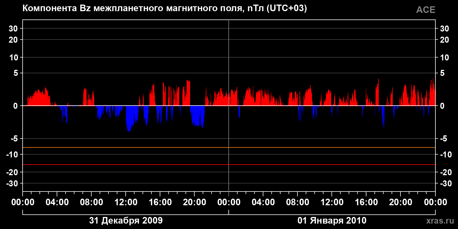 Компонента Bz межпланетного магнитного поля