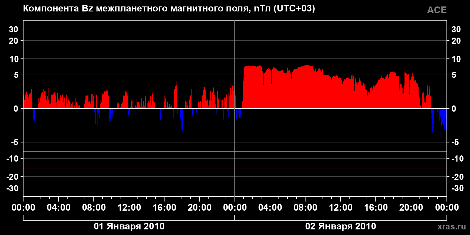 Компонента Bz межпланетного магнитного поля