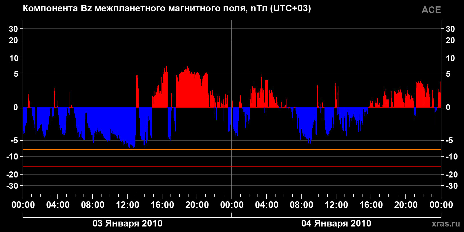 Компонента Bz межпланетного магнитного поля