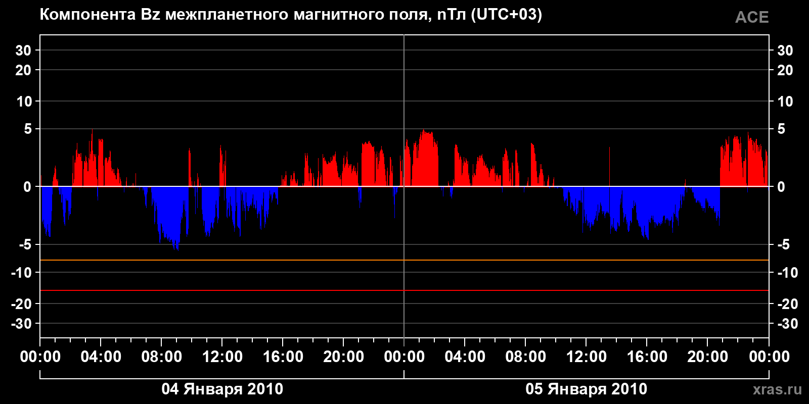 Компонента Bz межпланетного магнитного поля