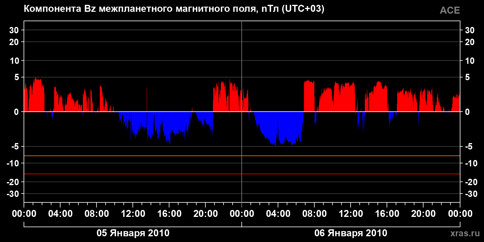 Компонента Bz межпланетного магнитного поля