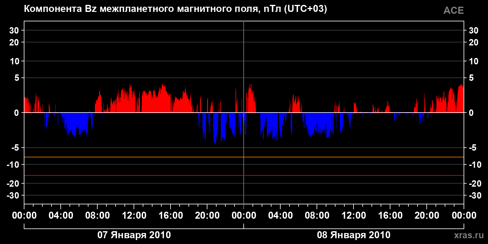 Компонента Bz межпланетного магнитного поля