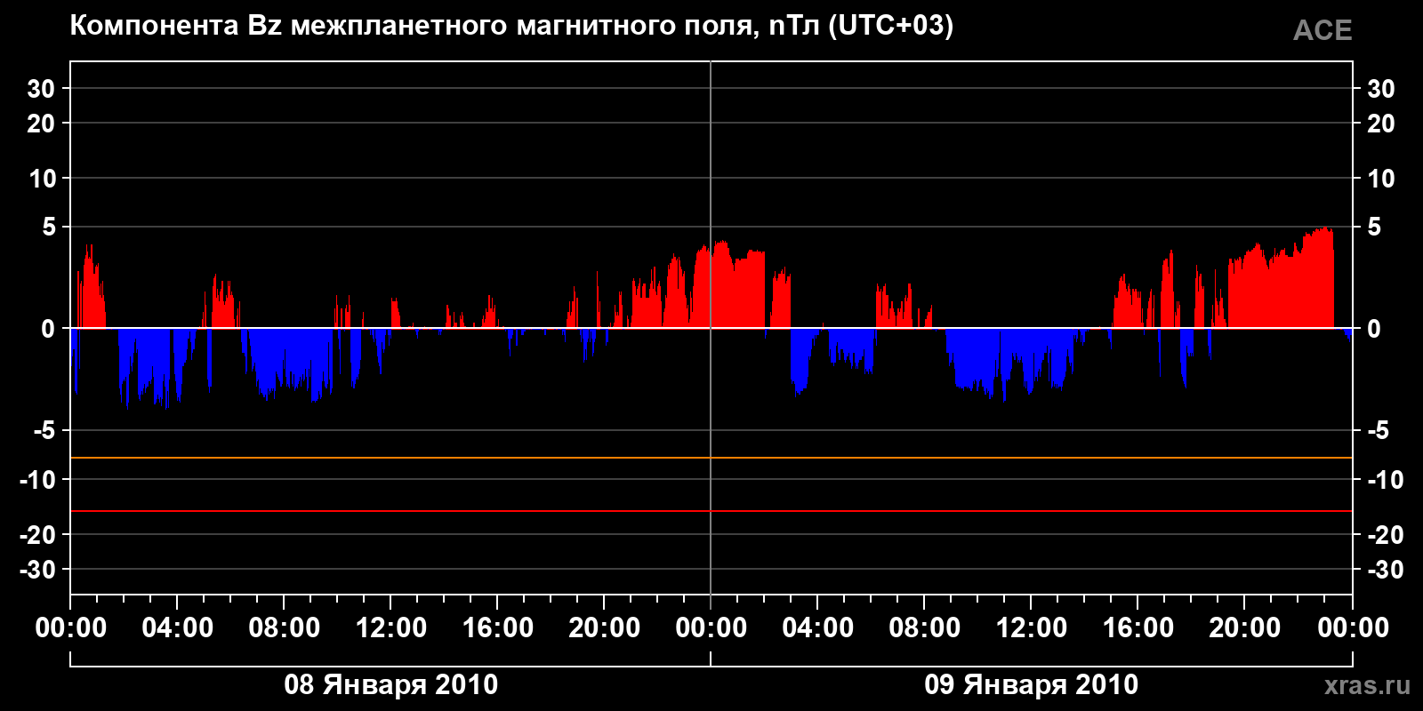 Компонента Bz межпланетного магнитного поля