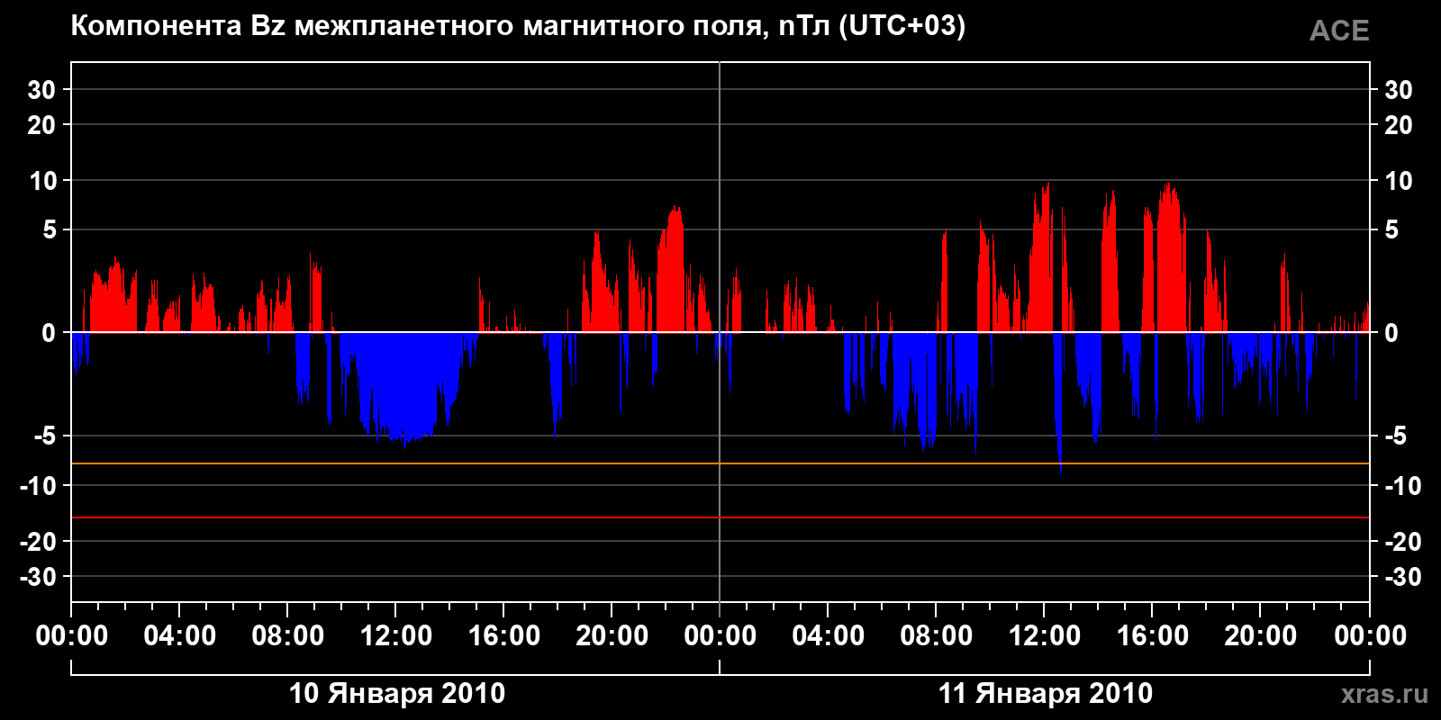 Компонента Bz межпланетного магнитного поля