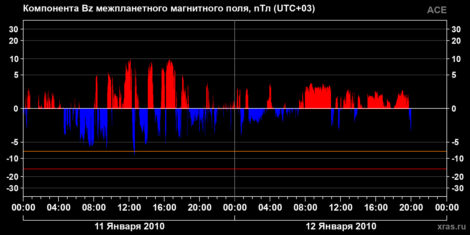 Компонента Bz межпланетного магнитного поля