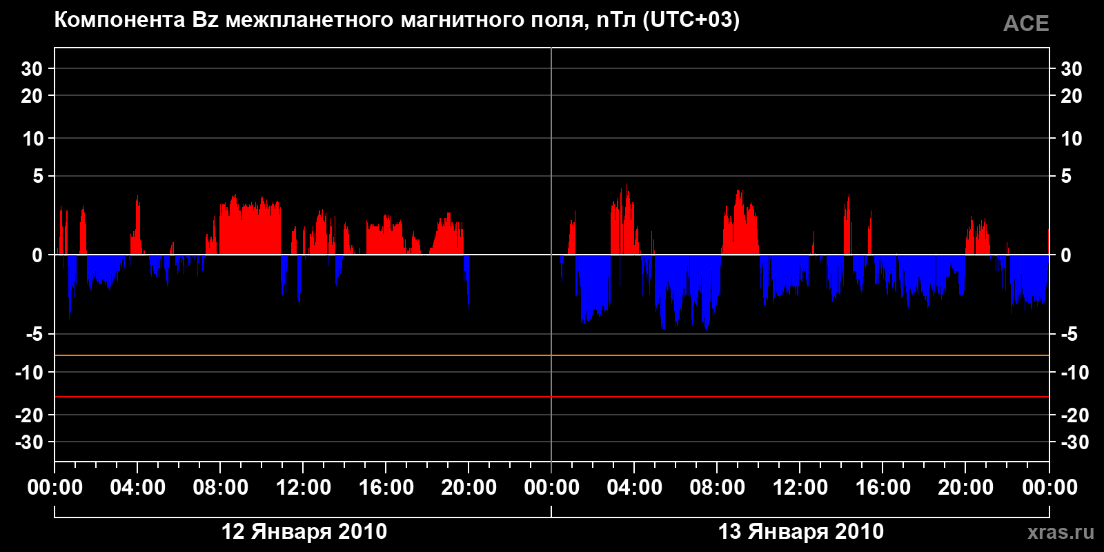 Компонента Bz межпланетного магнитного поля