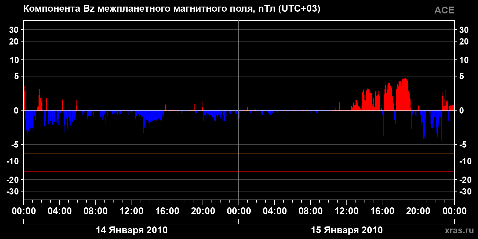 Компонента Bz межпланетного магнитного поля