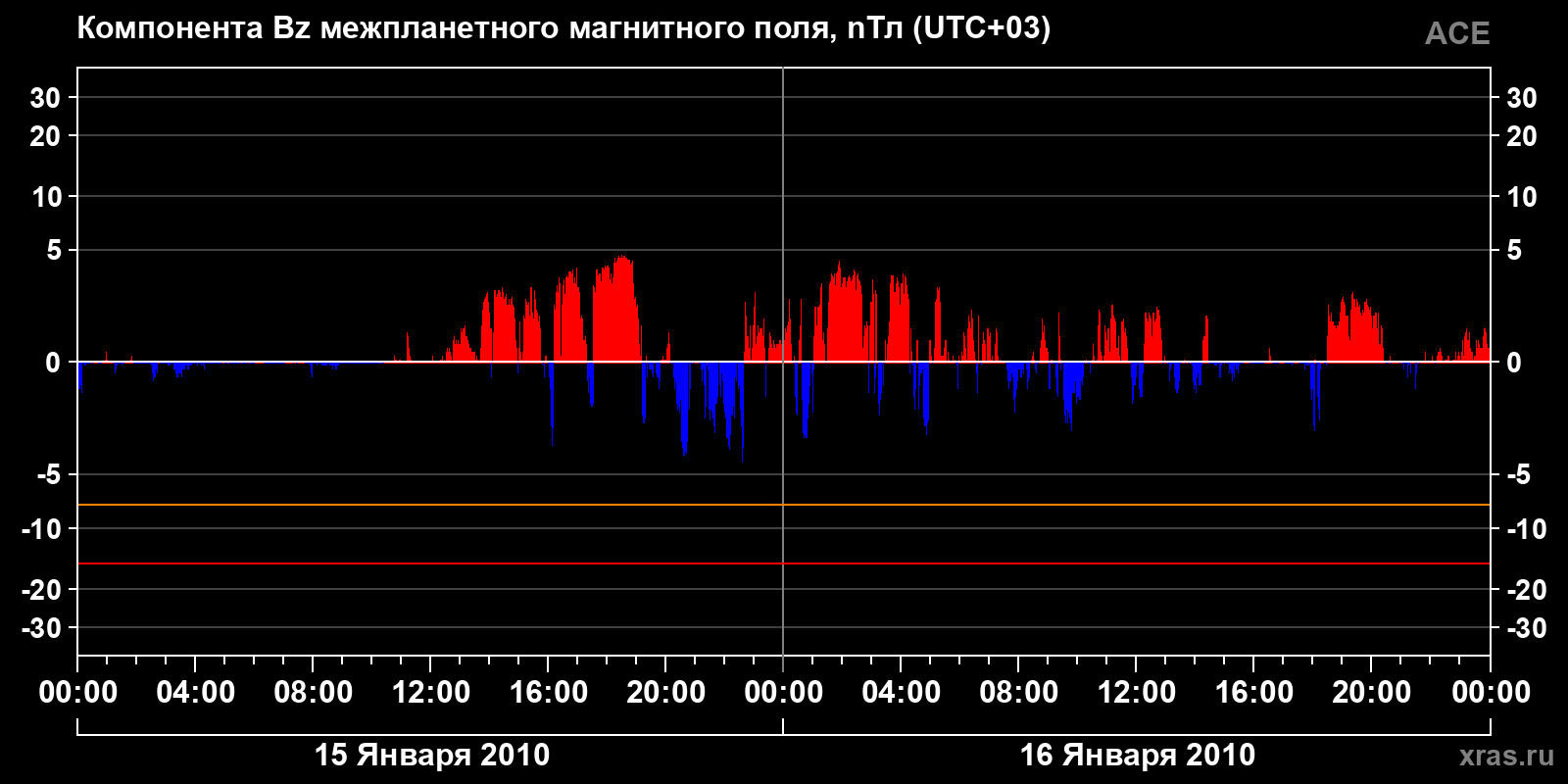 Компонента Bz межпланетного магнитного поля
