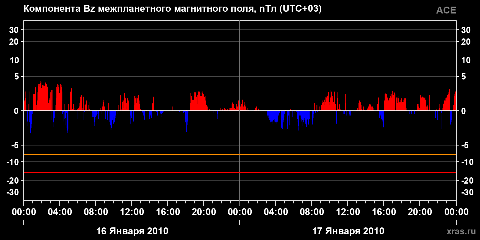 Компонента Bz межпланетного магнитного поля